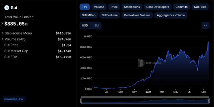 SUI TVL rises to $885 million in less than 2 months. 